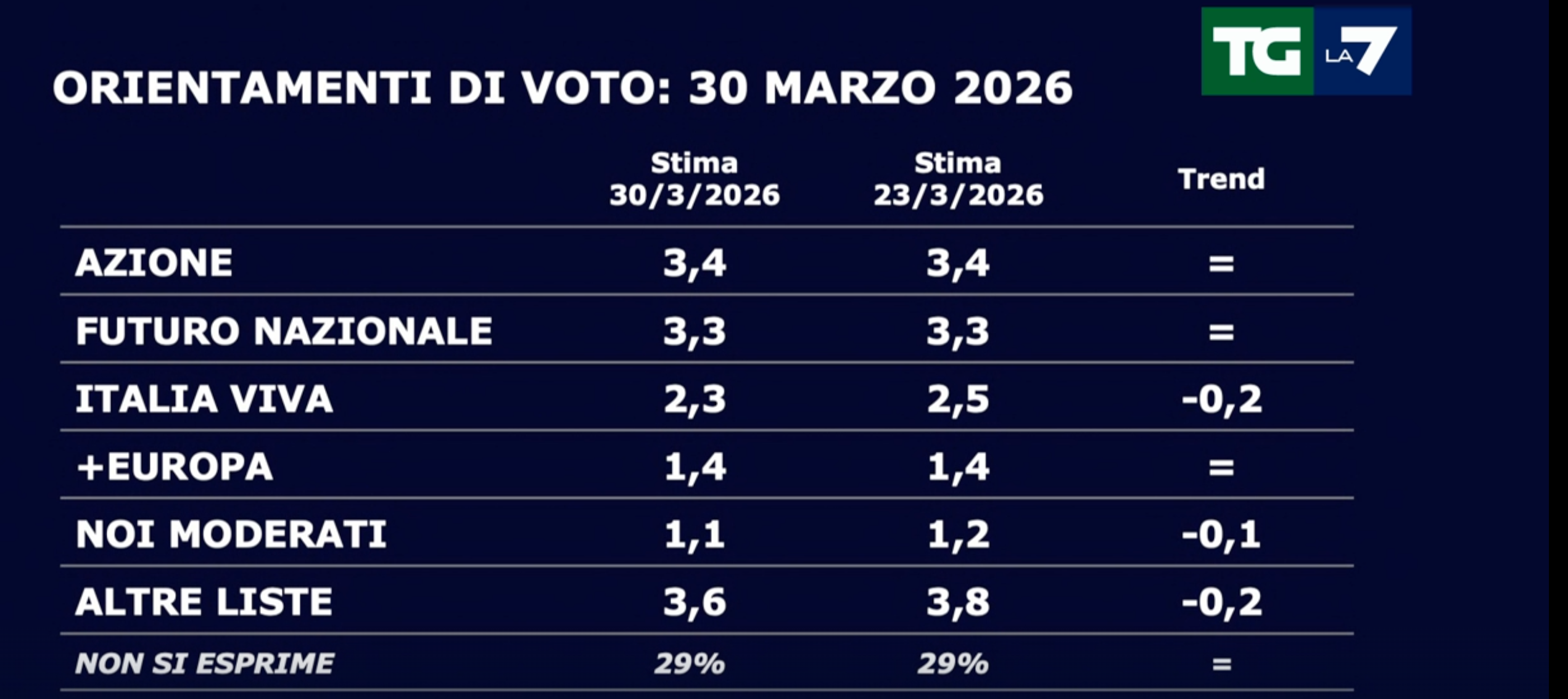 Sondaggi politici del 30 marzo