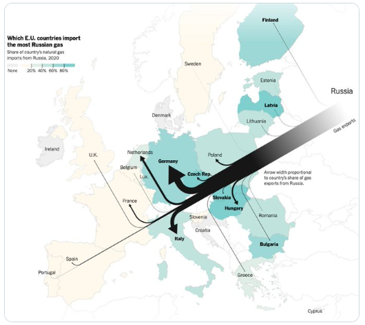 Flussi di gas dalla Russia all'Europa 2020