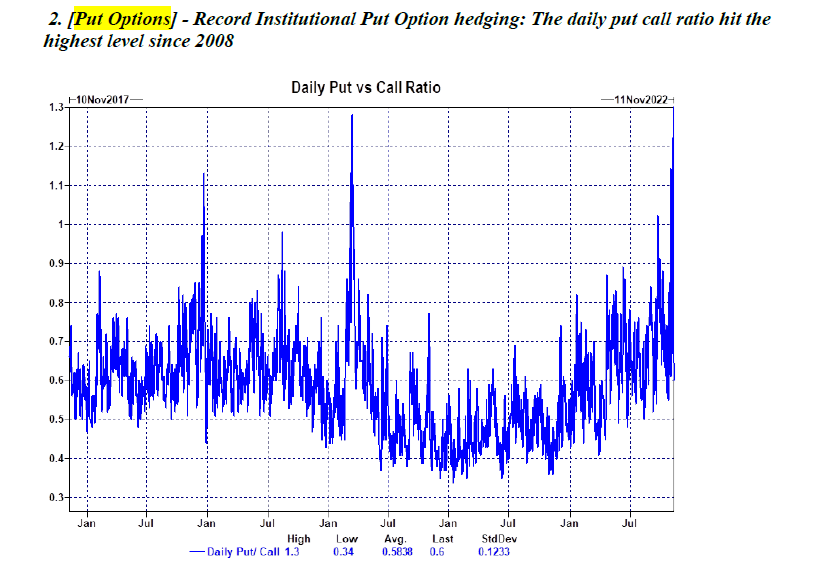 Andamento della put/call ratio istituzionale sulle opzioni equity