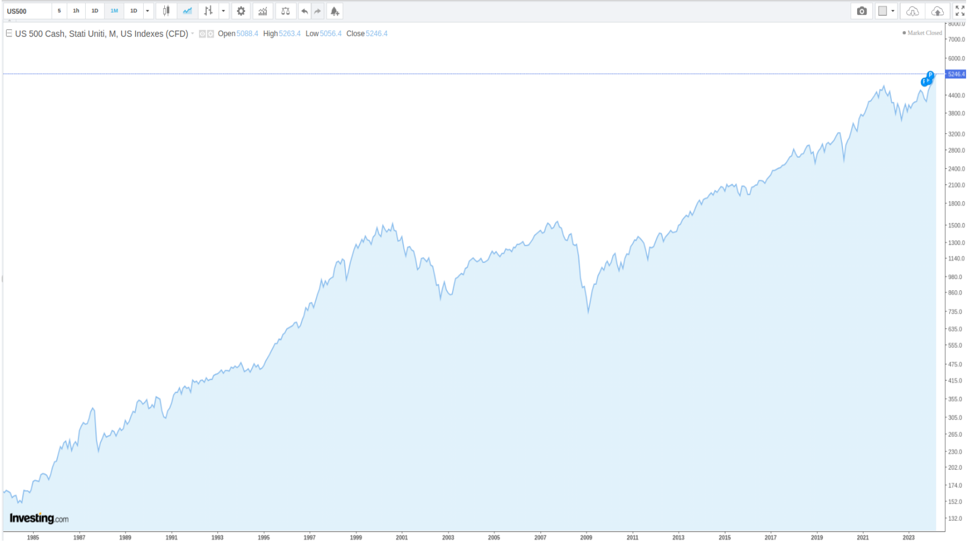 Standard & Poor's 500