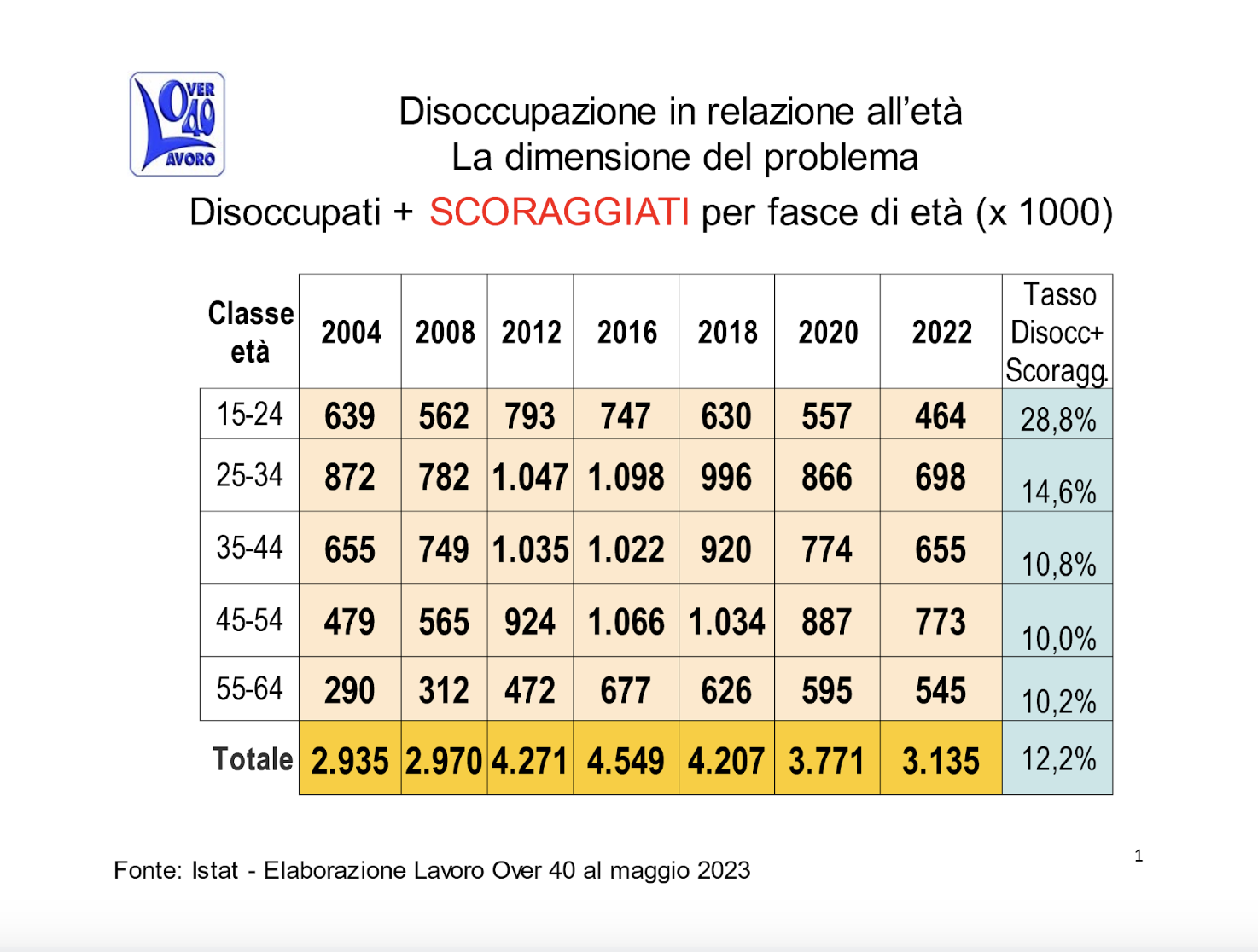 Disoccupazione in relazione all'età