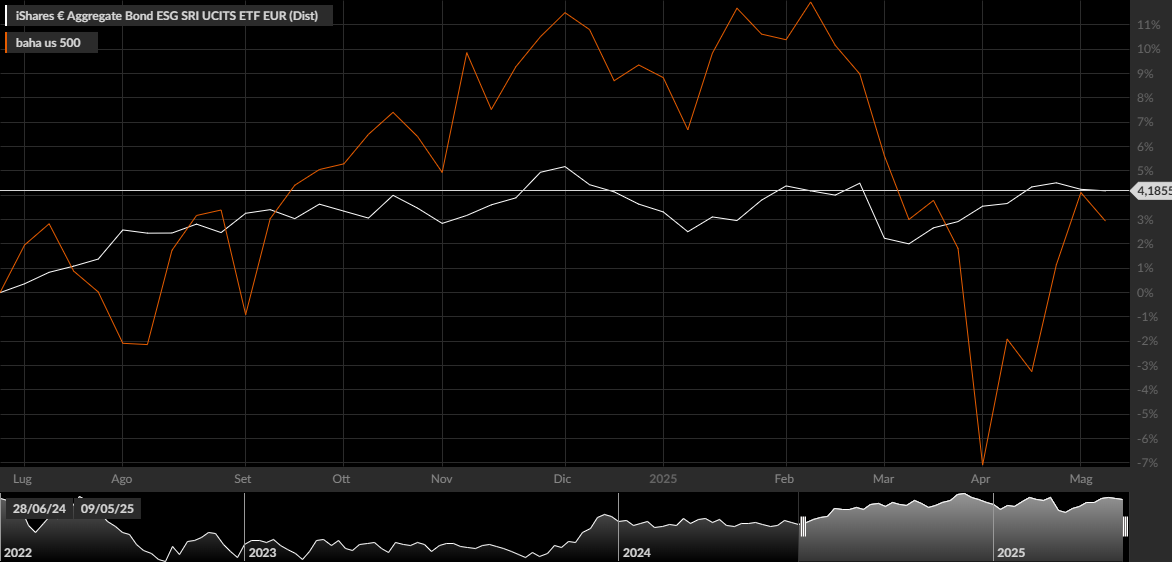 S&P 500 e AGG ETF
