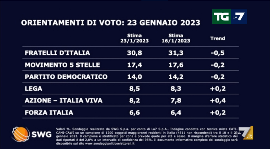 Sondaggio Swg 23 gennaio - prima parte