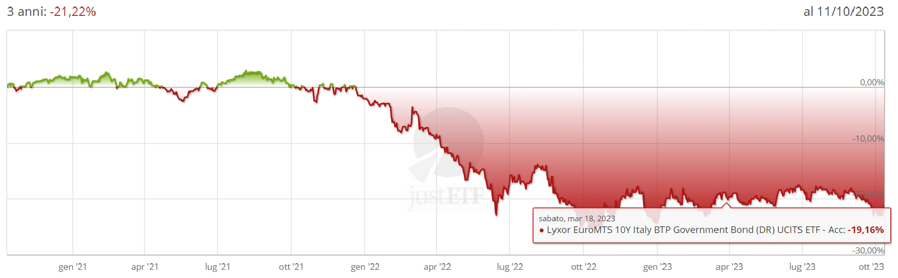 Lyxor EuroMTS 10Y