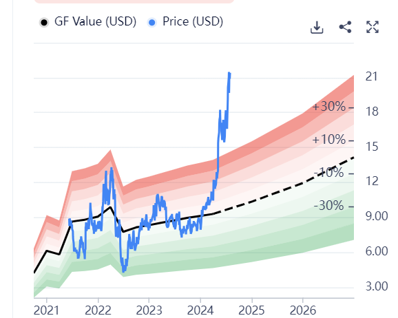 Fair value Zeta