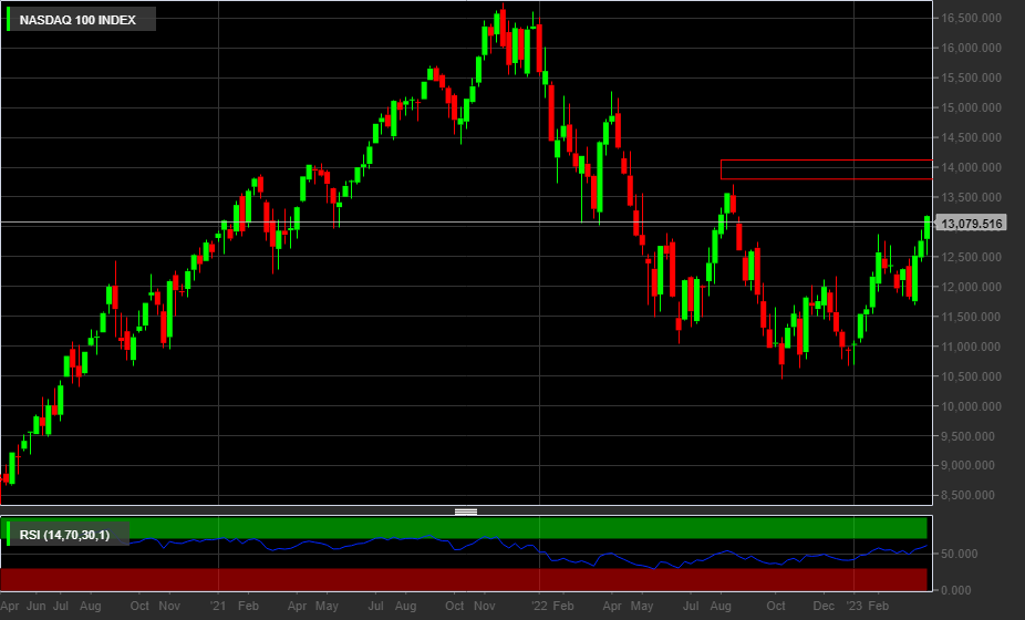 Nasdaq, 1W