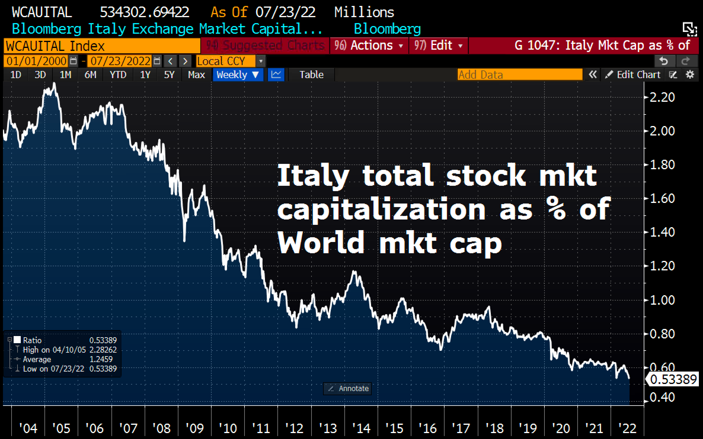 Andamento del peso percentuale del mercato italiano su base globale