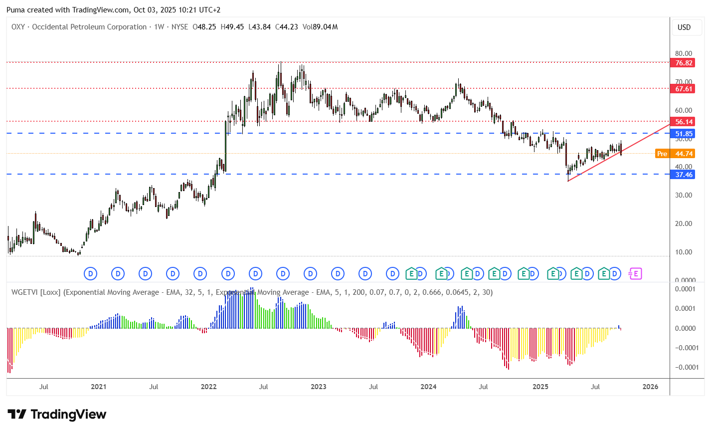 Grafico Occidental Petroleum