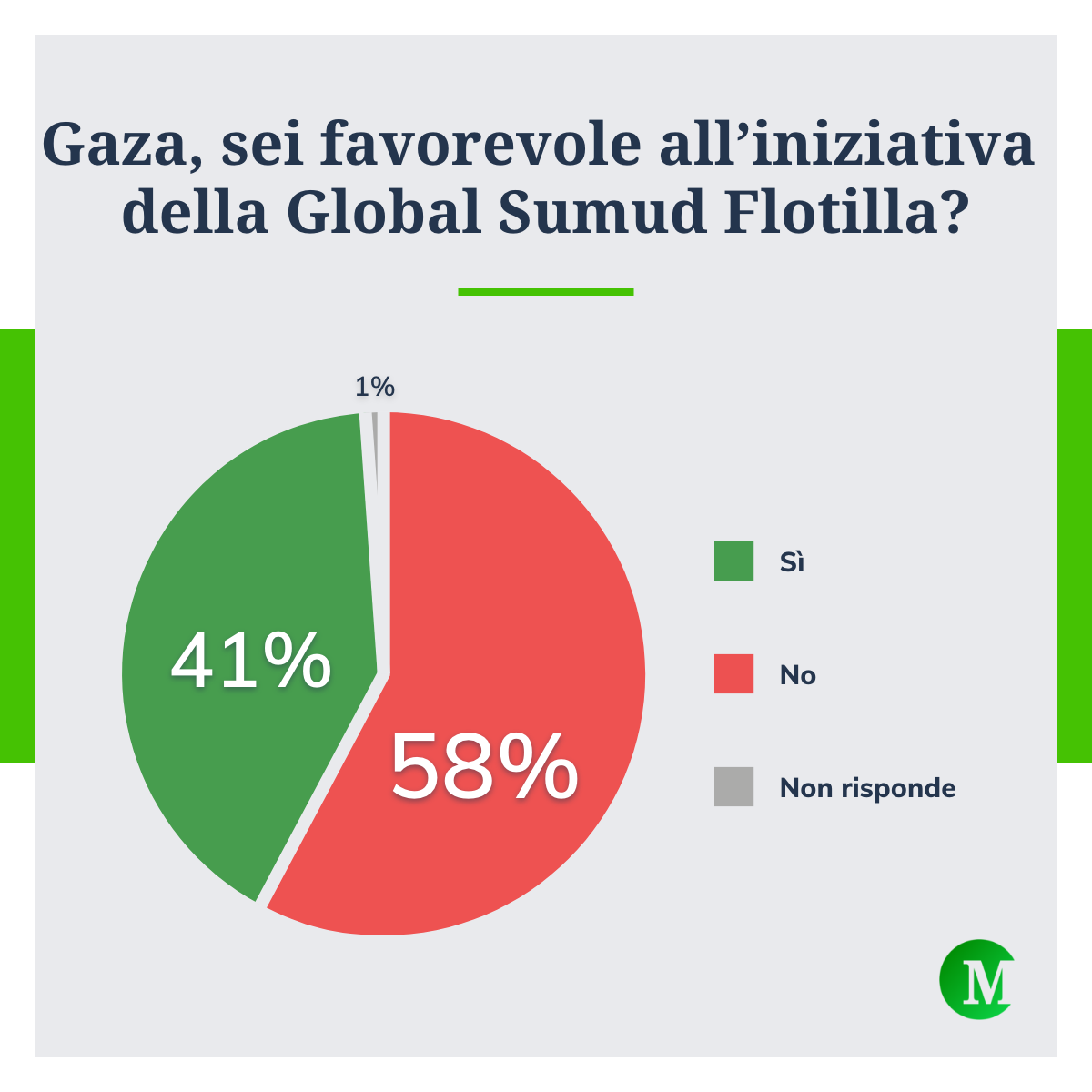 Gaza, la Flotilla divide: maggioranza contraria, ma il 41% la sostiene