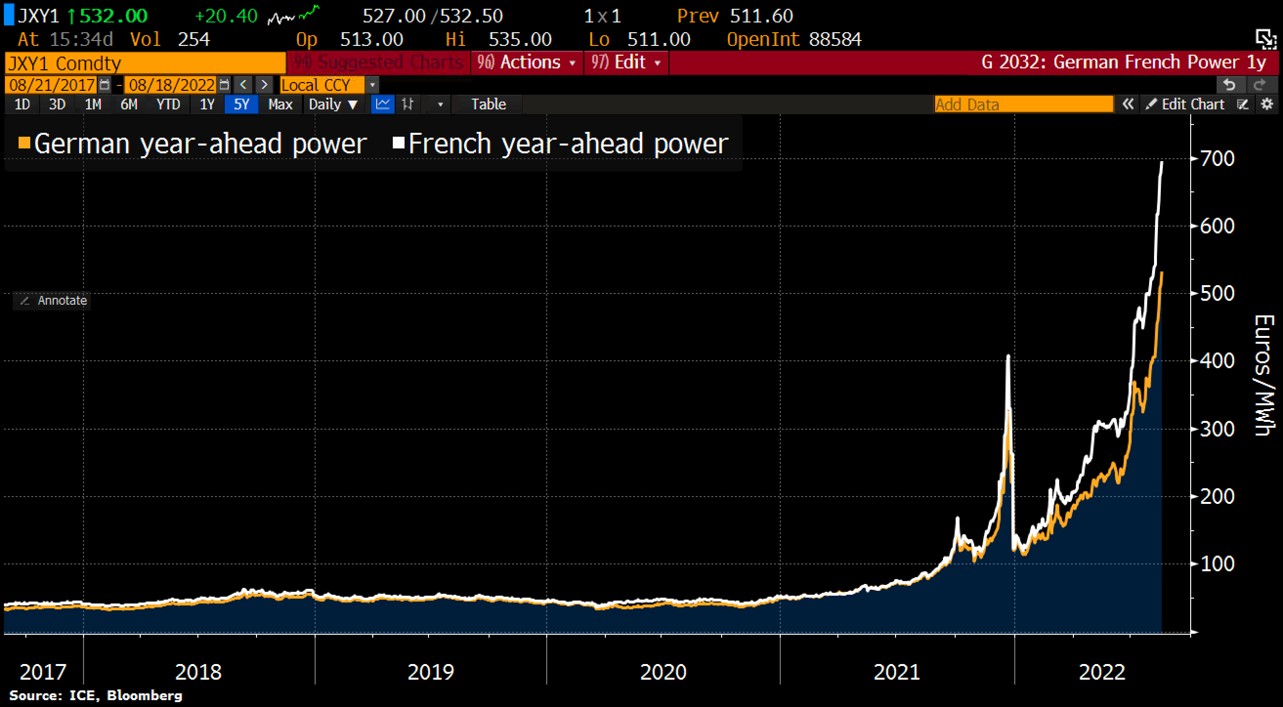 Andamento correlato dei contratti energetici a 1 anno di Germania e Francia