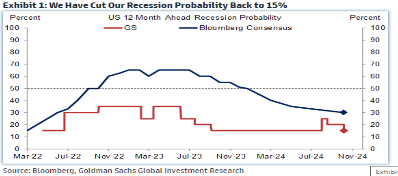 Goldman Sachs ha tagliato le probabilità di recessione al 15%