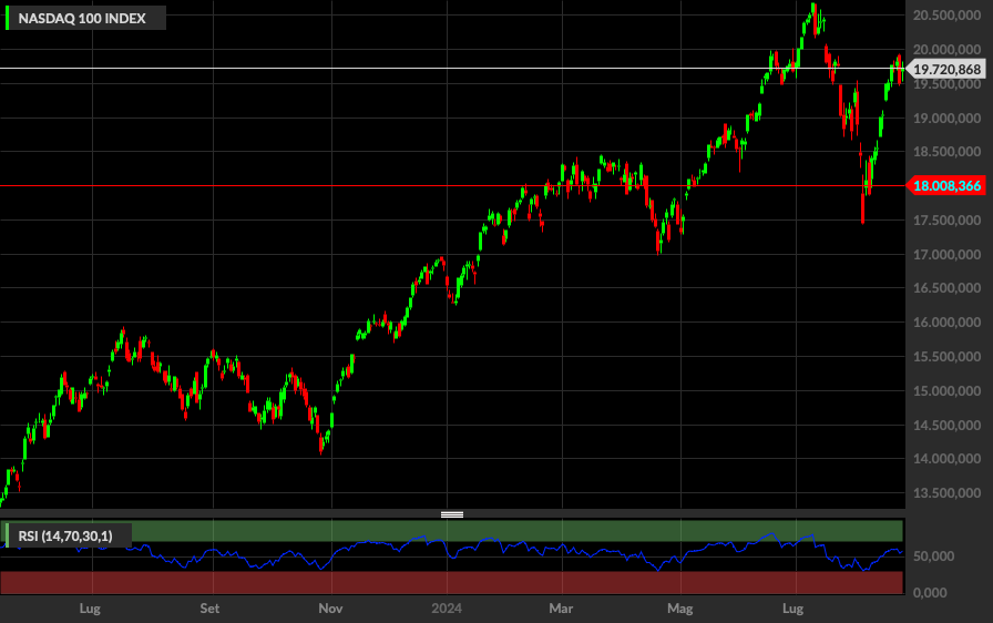 Nasdaq, 1D