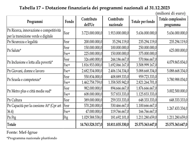 Tabella 17 – Dotazione finanziaria dei programmi nazionali al 31.12.2023