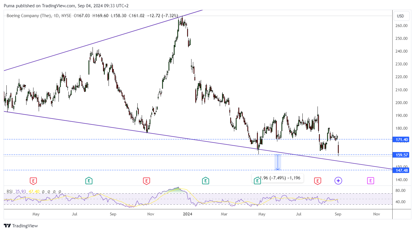 Grafico azioni Boeing