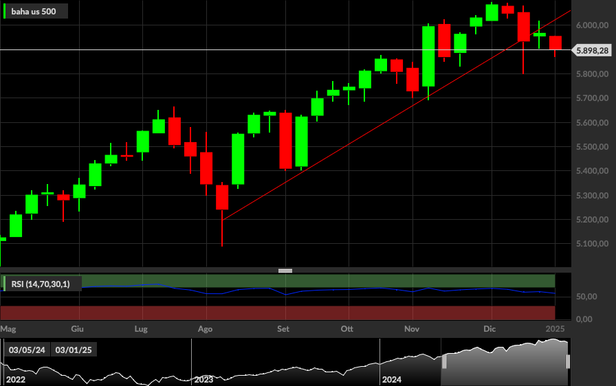 S&P500, 1W