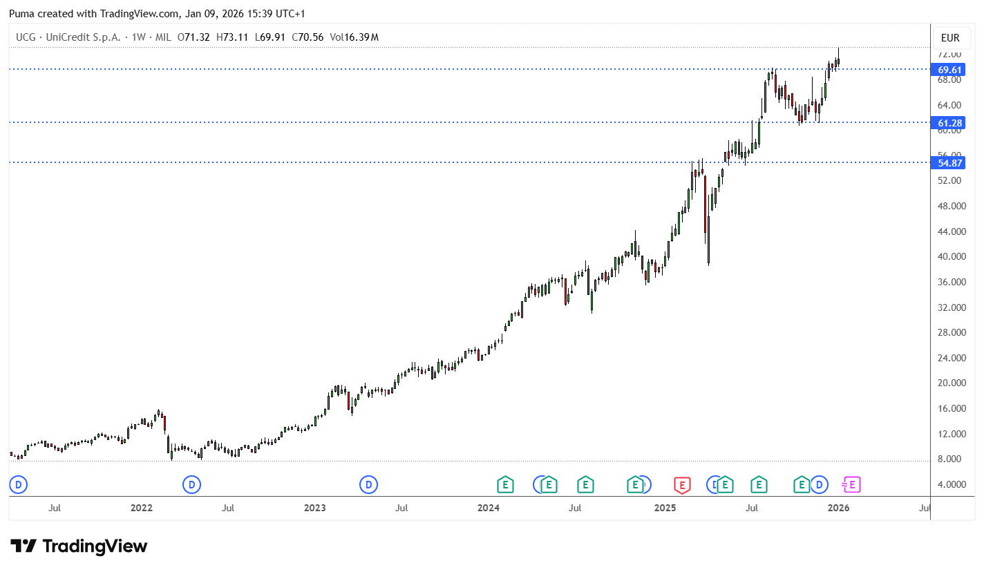 Grafico azioni UniCredit