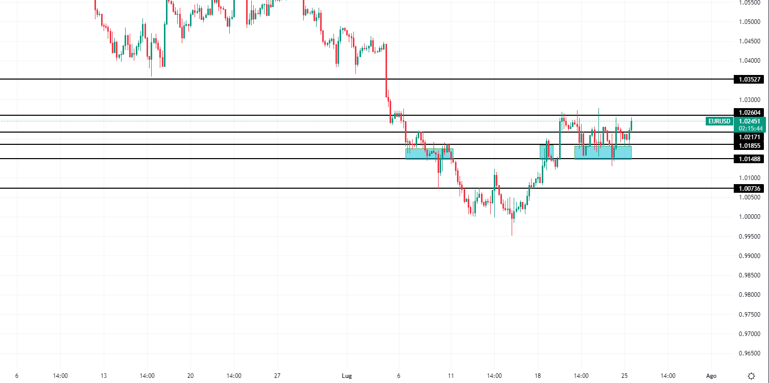 EurUsd 3h