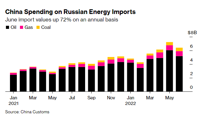 Andamento delle importazioni energetiche cinesi dalla Russia
