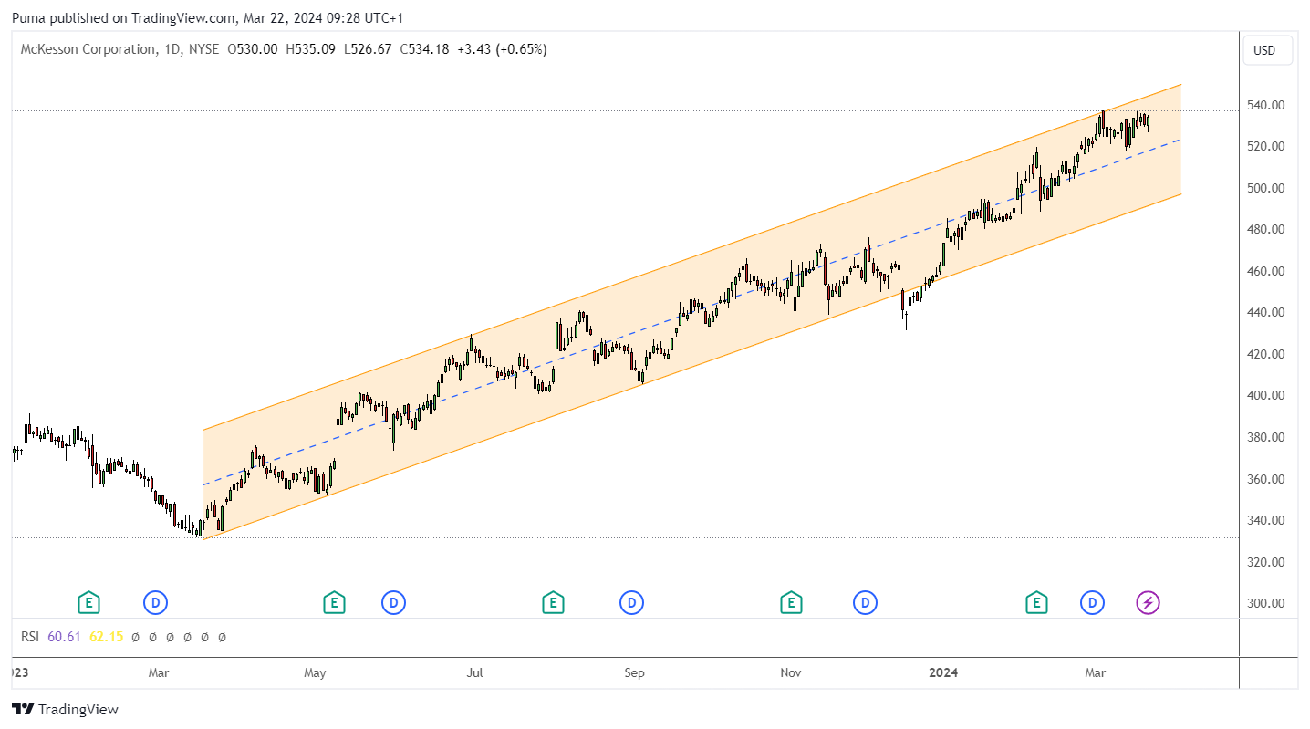 Grafico azioni McKesson