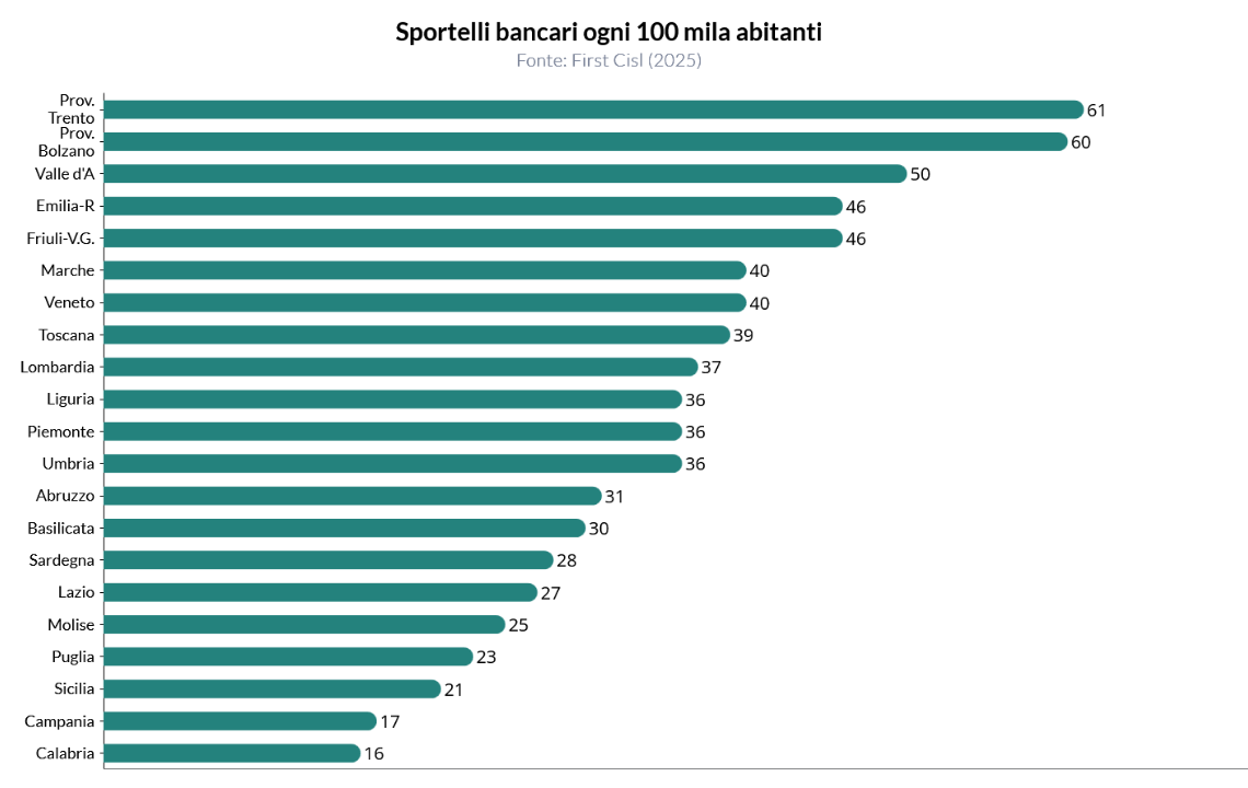 Gli sportelli bancari nelle regioni italiane