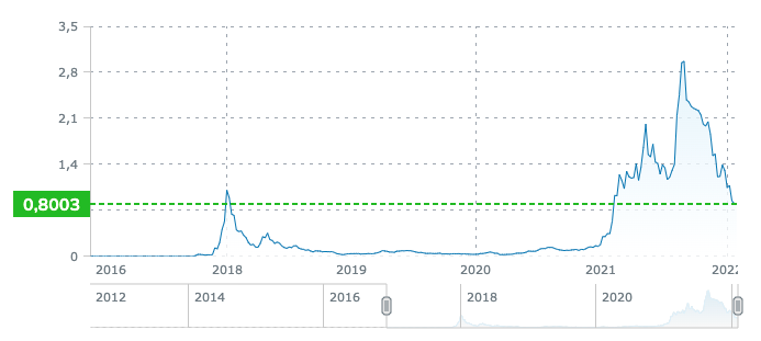 Cardano (ADA)/USD, prezzo dal lancio ad oggi