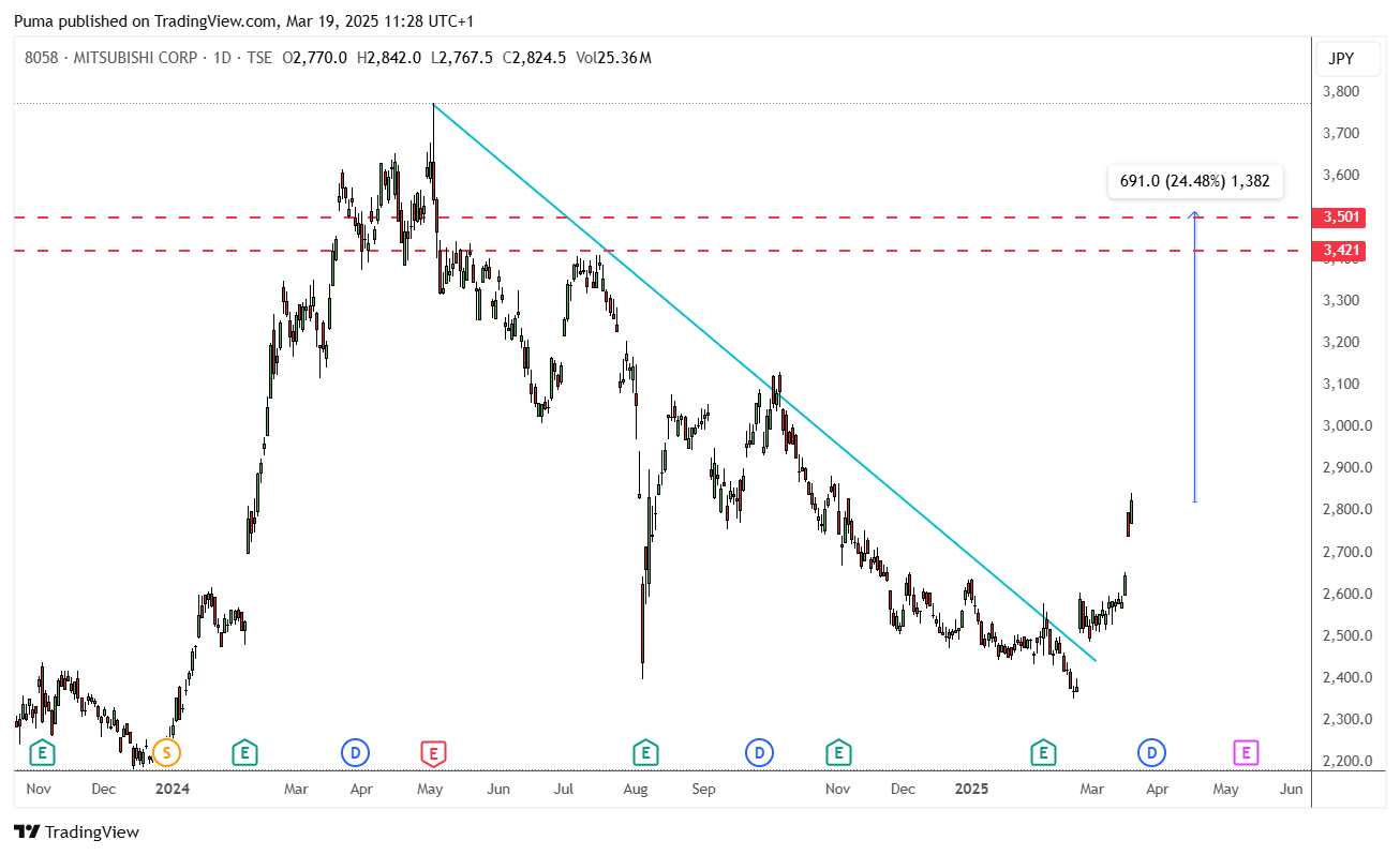 Grafico azioni Mitsubishi