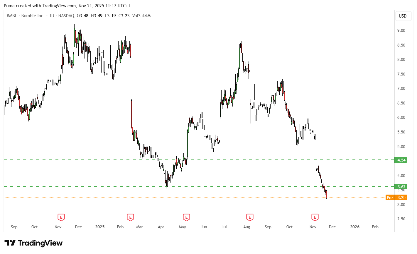 Grafico Bumble