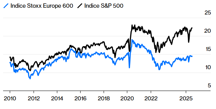 Indice Eurostoxx 600 vx S&P 500