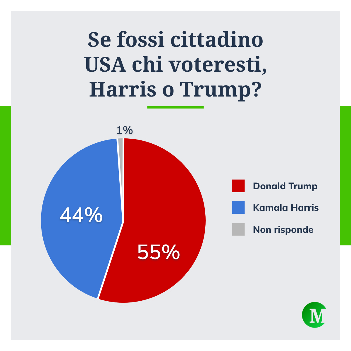 Chi voteresti tra Trump e Harris
