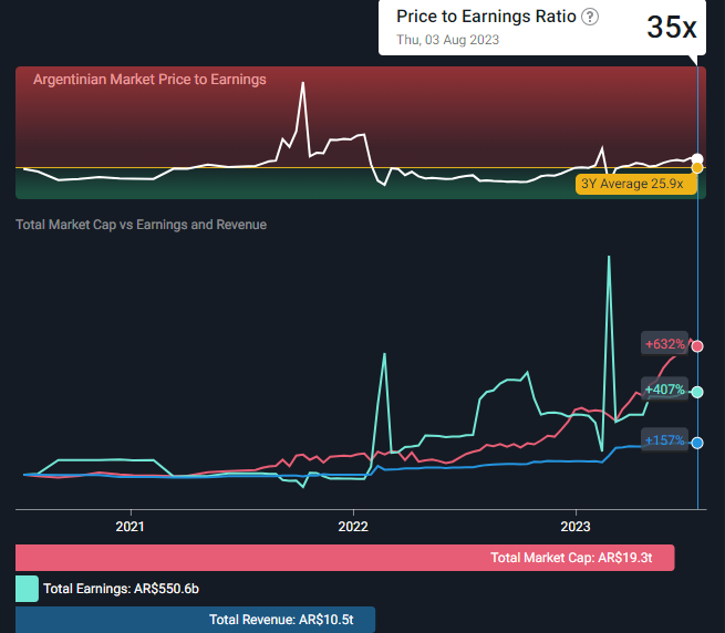 PE dell'indice azionario argentino Merval
