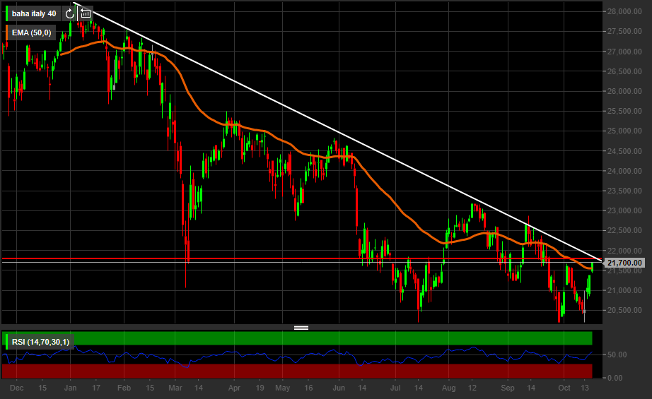 Grafico giornaliero Indice Ftse Mib