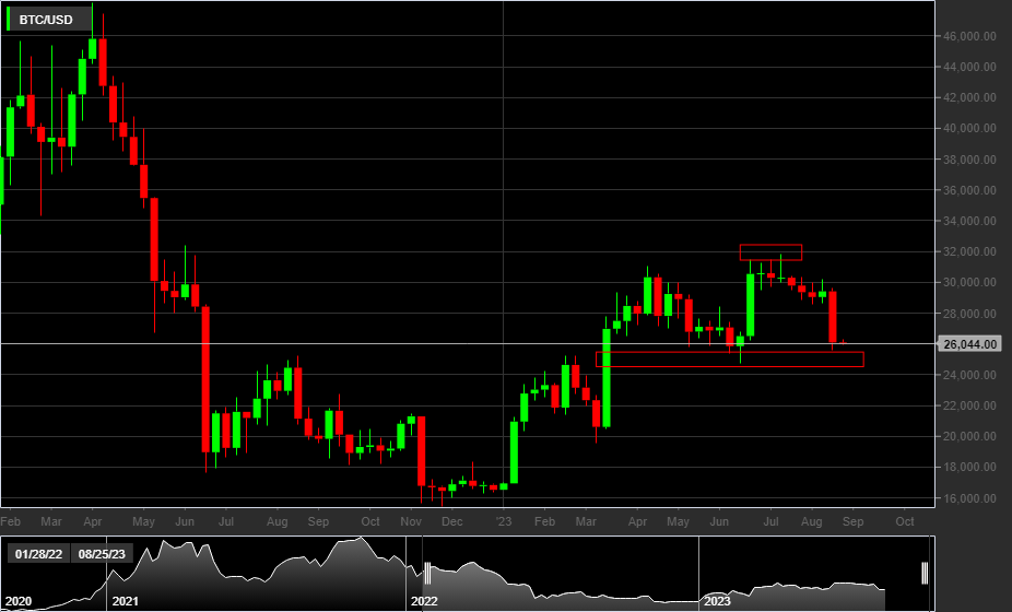 BTCUSD, 1W