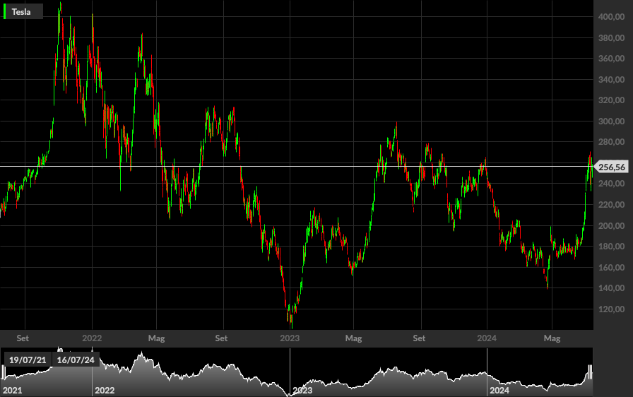 TSLA, 1W