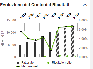 Evoluzione degli utili JD Sport 