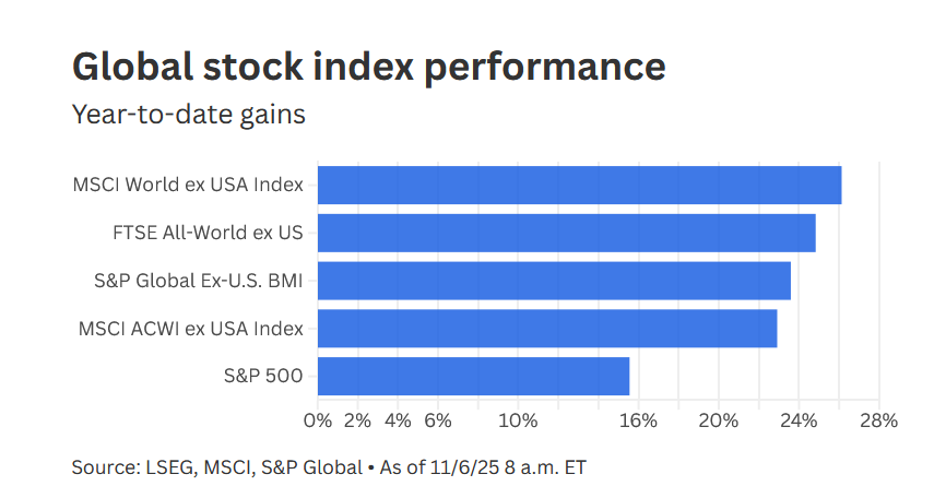 Il trend degli indici azionari ex USA che hanno sovraperformato Wall Street dall'inizio dell'anno