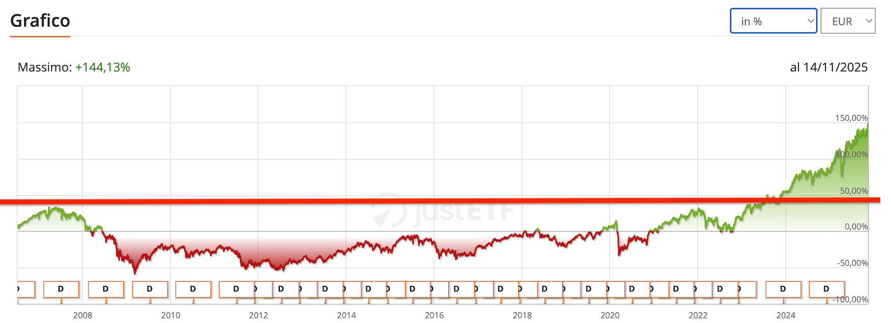 ETF FTSE MIB - Justetf.com