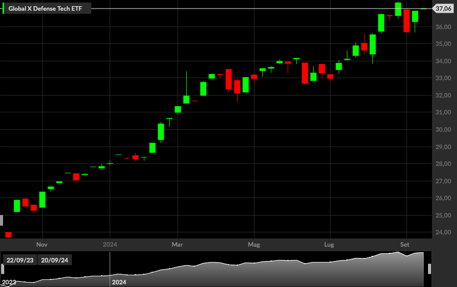 Global X Defense Tech ETF, 1W