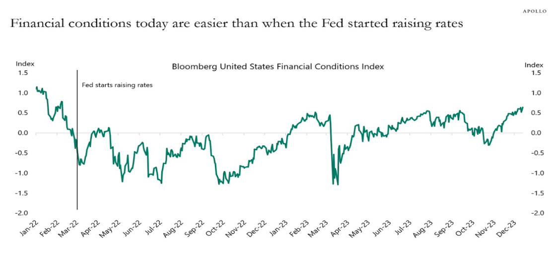 Financial conditions