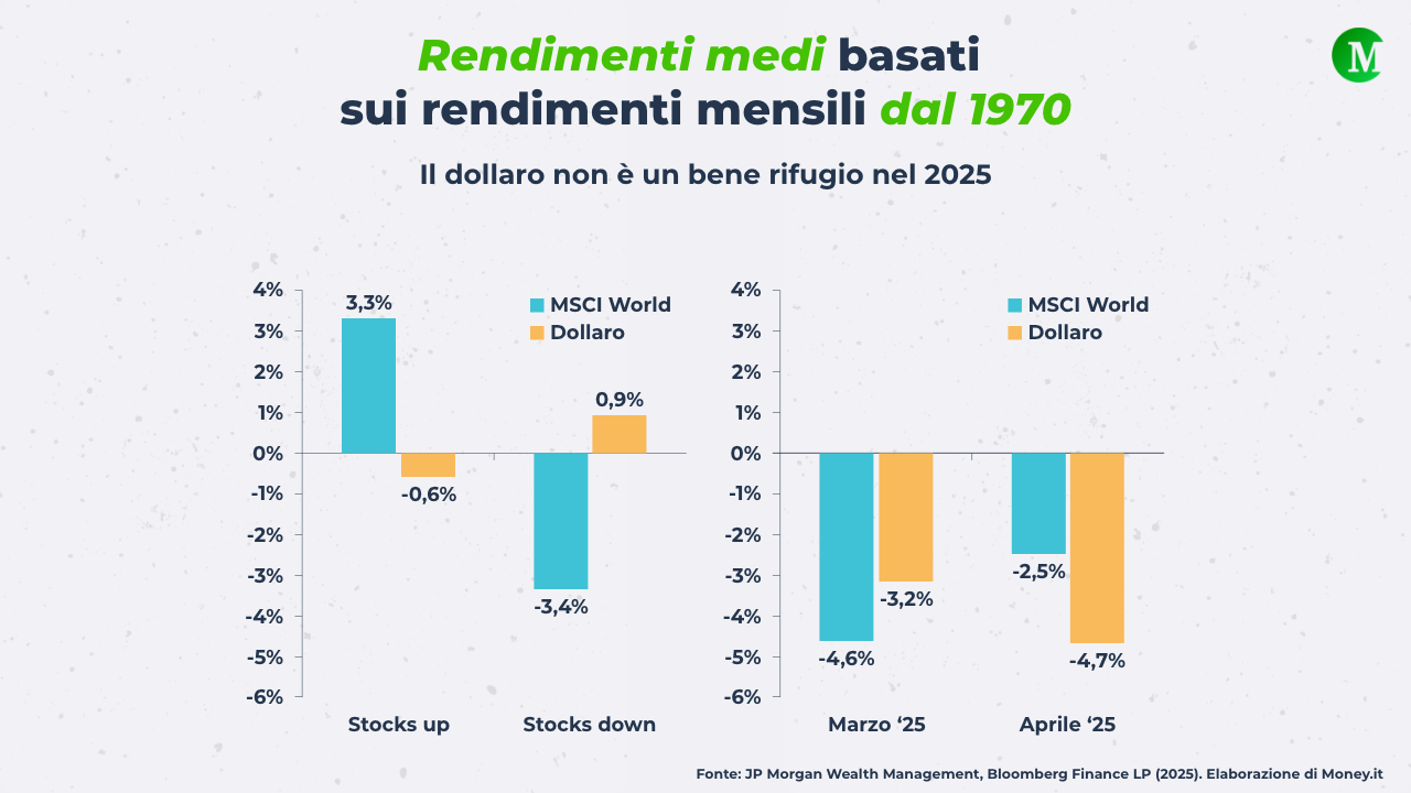Rendimenti medi basati asset class, su dati mensili dal 1970