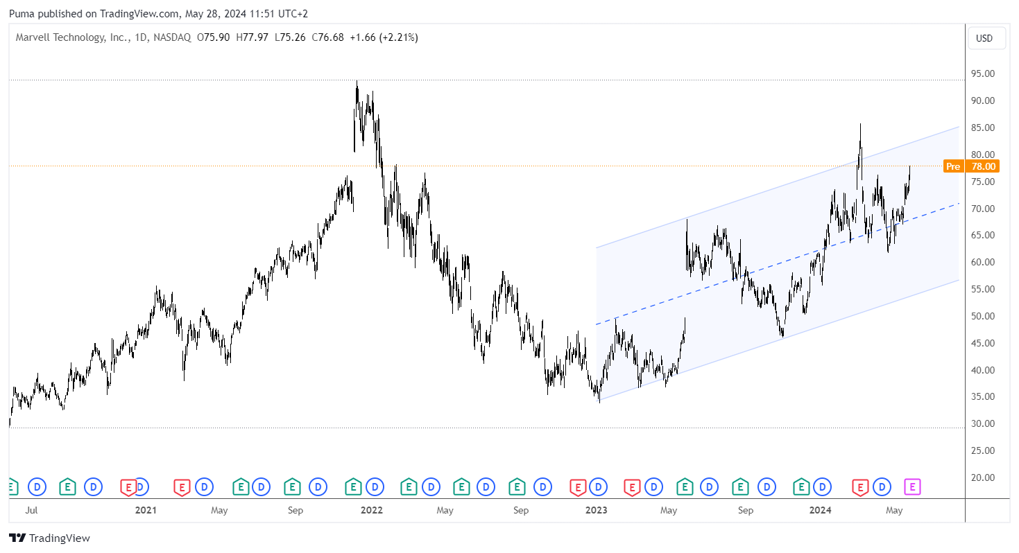 Grafico azioni Marvell Technology