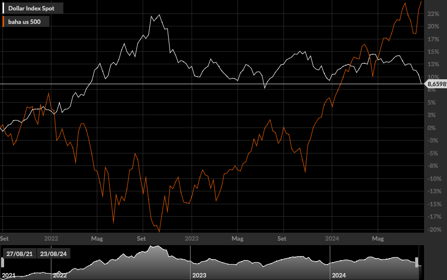 DXY, S&P00