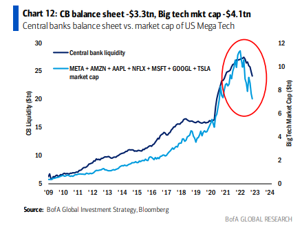 Correlazione fra stato patrimoniale della Fed e market cap del settore Big Tech