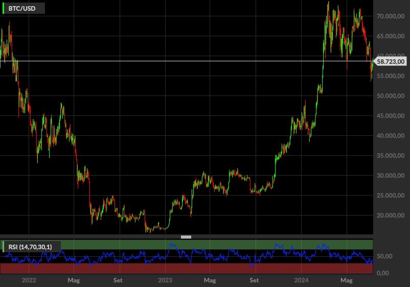 BTCUSD, 1D