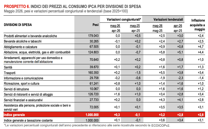 PROSPETTO 6. INDICI DEI PREZZI AL CONSUMO IPCA PER DIVISIONE DI SPESA 