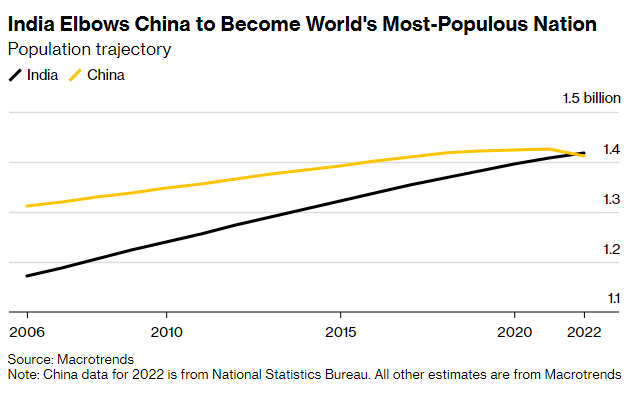 Traiettoria della crescita demografica di Cina e India
