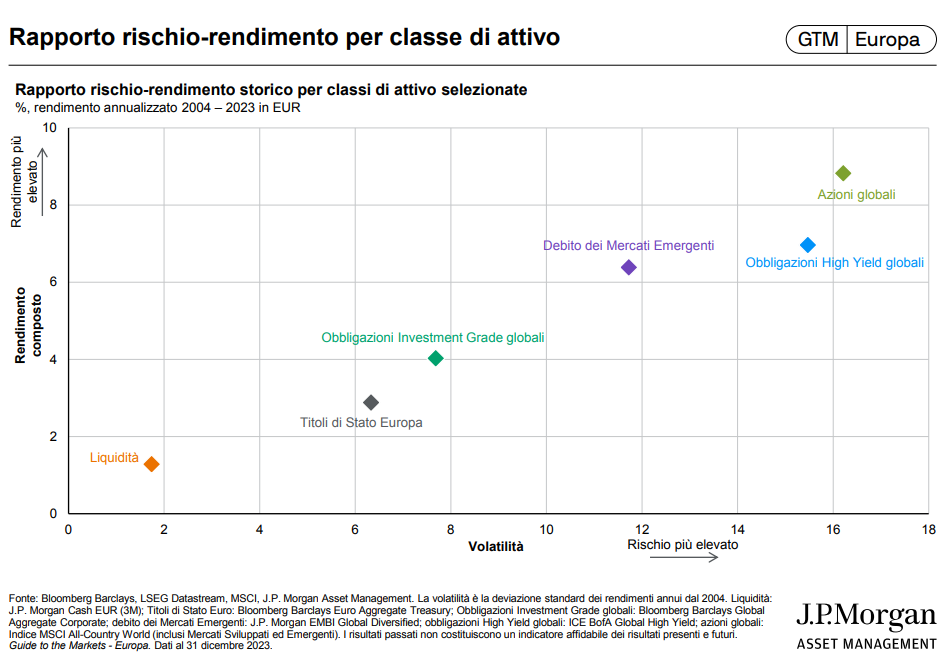 Rapporto rischio rendimento per asset class