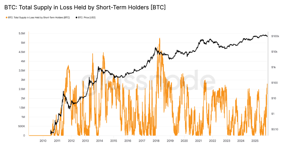 Short term holders di Bitcoin 
