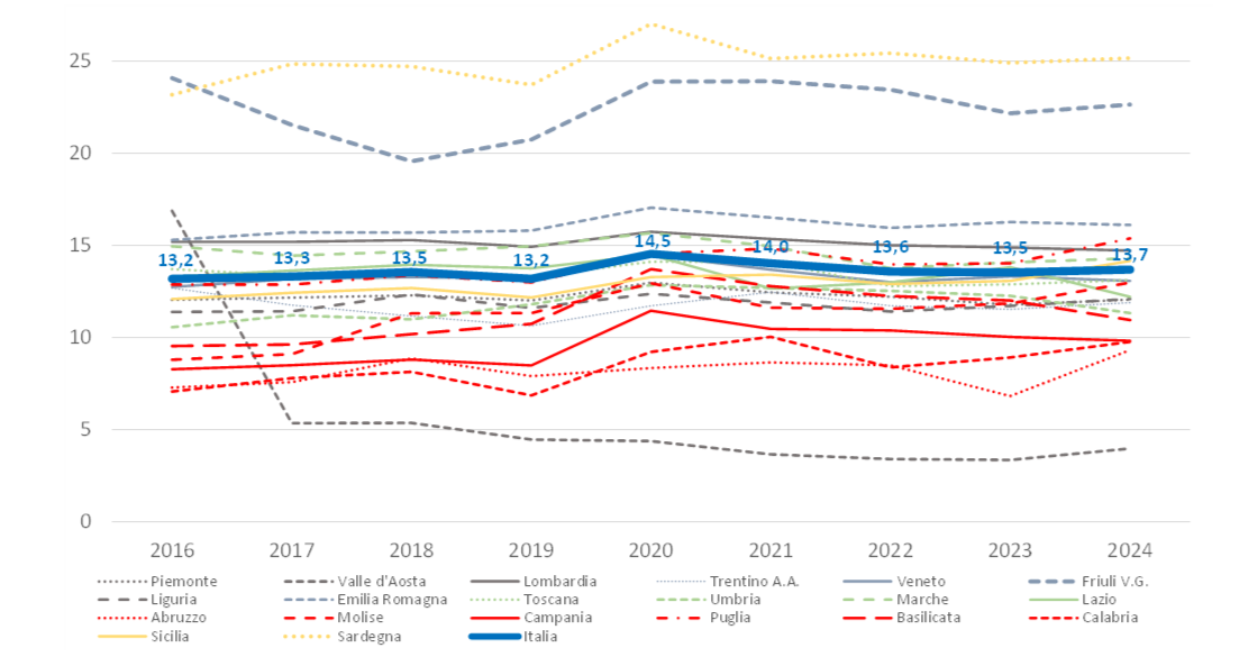 Incidenza della spesa per il sociale dei Comuni rispetto alla spesa finale per regione