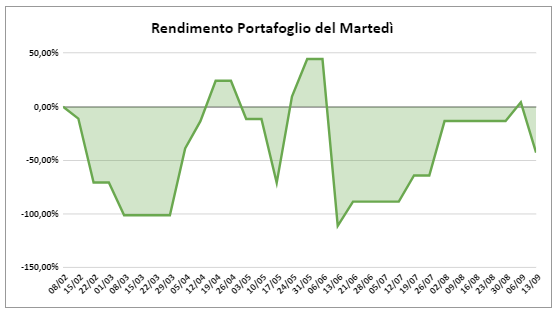 Rendimento portafoglio