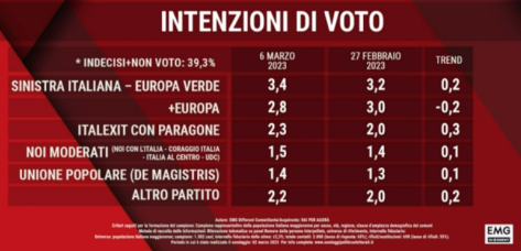 Sondaggio Emg 6 marzo - seconda parte